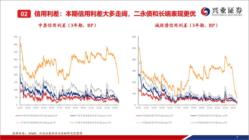 《二级市场收益率和利差周度全跟踪：信用利差大多被动走阔，二永和长端表现更优-240630-兴业证券-49页》 - 第8页预览图