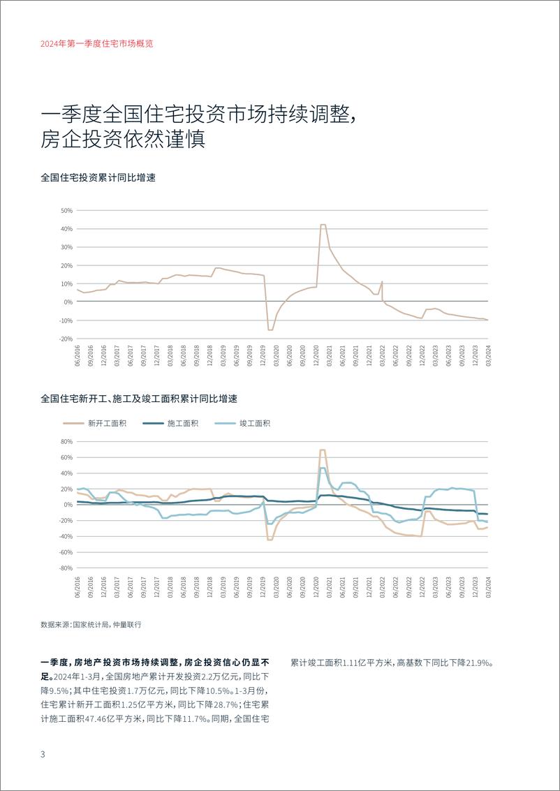 《仲量联行：2024年第一季度住宅市场概览报告》 - 第3页预览图