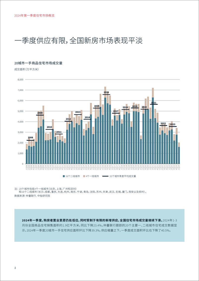 《仲量联行：2024年第一季度住宅市场概览报告》 - 第4页预览图