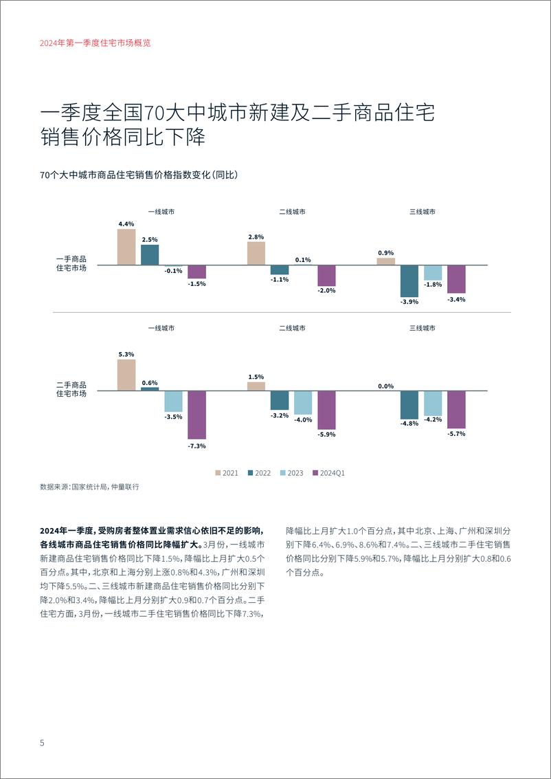 《仲量联行：2024年第一季度住宅市场概览报告》 - 第5页预览图