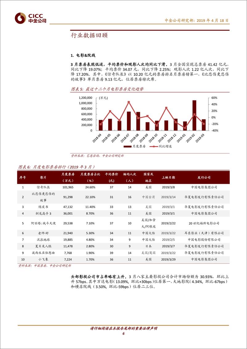 《传媒行业数据月报：3月票房同比下滑，三七完美新游跻身收入榜前十-20190418-中金公司-17页》 - 第7页预览图