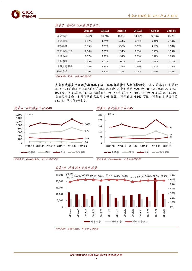 《传媒行业数据月报：3月票房同比下滑，三七完美新游跻身收入榜前十-20190418-中金公司-17页》 - 第8页预览图