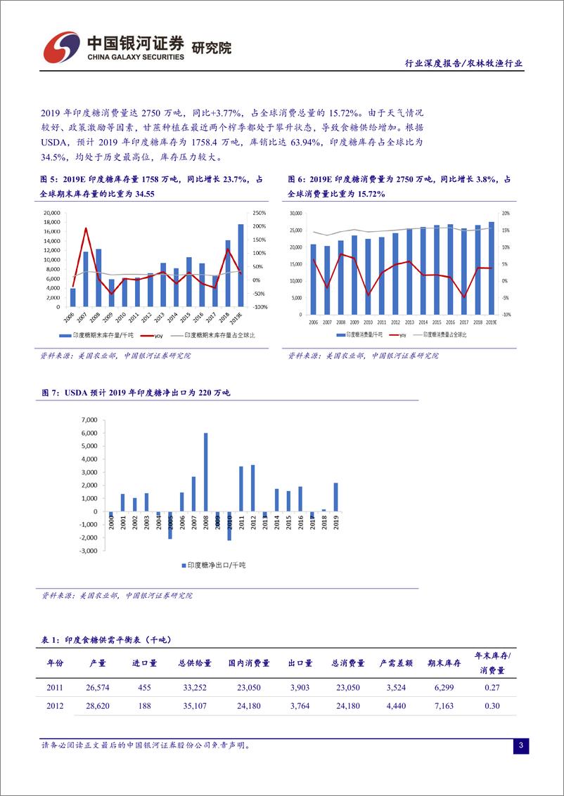 《农林牧渔行业“读懂糖周期”系列深度报告三：印度，气候成产量最大变数，库存压力寻求释放-20190704-银河证券-23页》 - 第6页预览图