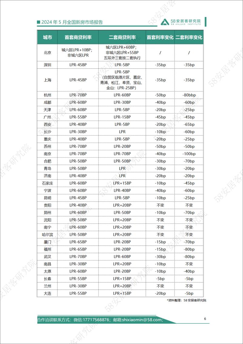 《2024年5月全国新房市场报告-18页》 - 第6页预览图