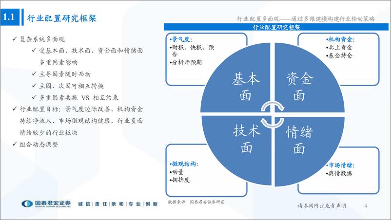 《2022中期策略研讨会：通过多维建模构建行业轮动策略，行业配置多面观-20220624-国泰君安-38页》 - 第6页预览图