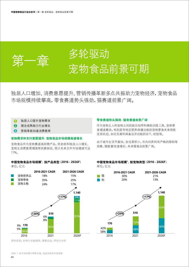 《德勤-中国宠物食品行业白皮书——乘“它”经济之风扶摇直上-2022.11-36页》 - 第6页预览图