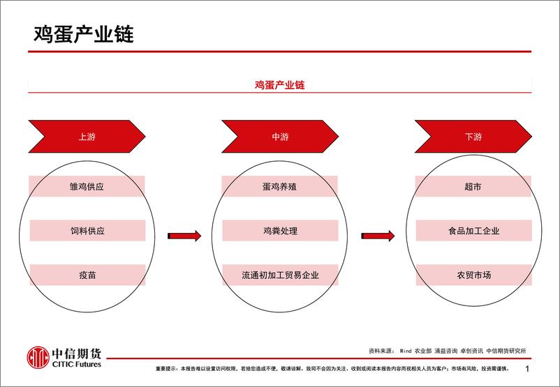 《鸡蛋基本面分析与风险管理-20220614-中信期货-31页》 - 第3页预览图