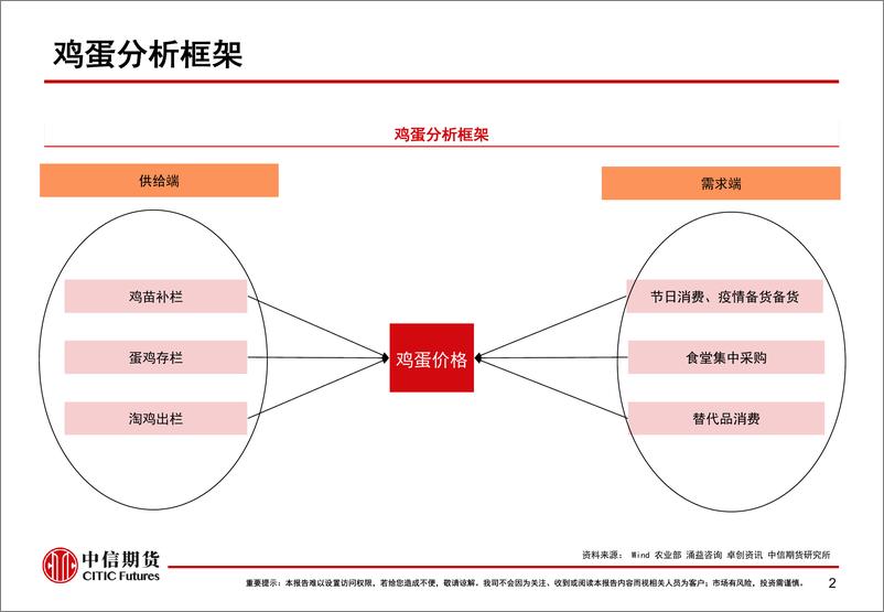 《鸡蛋基本面分析与风险管理-20220614-中信期货-31页》 - 第4页预览图