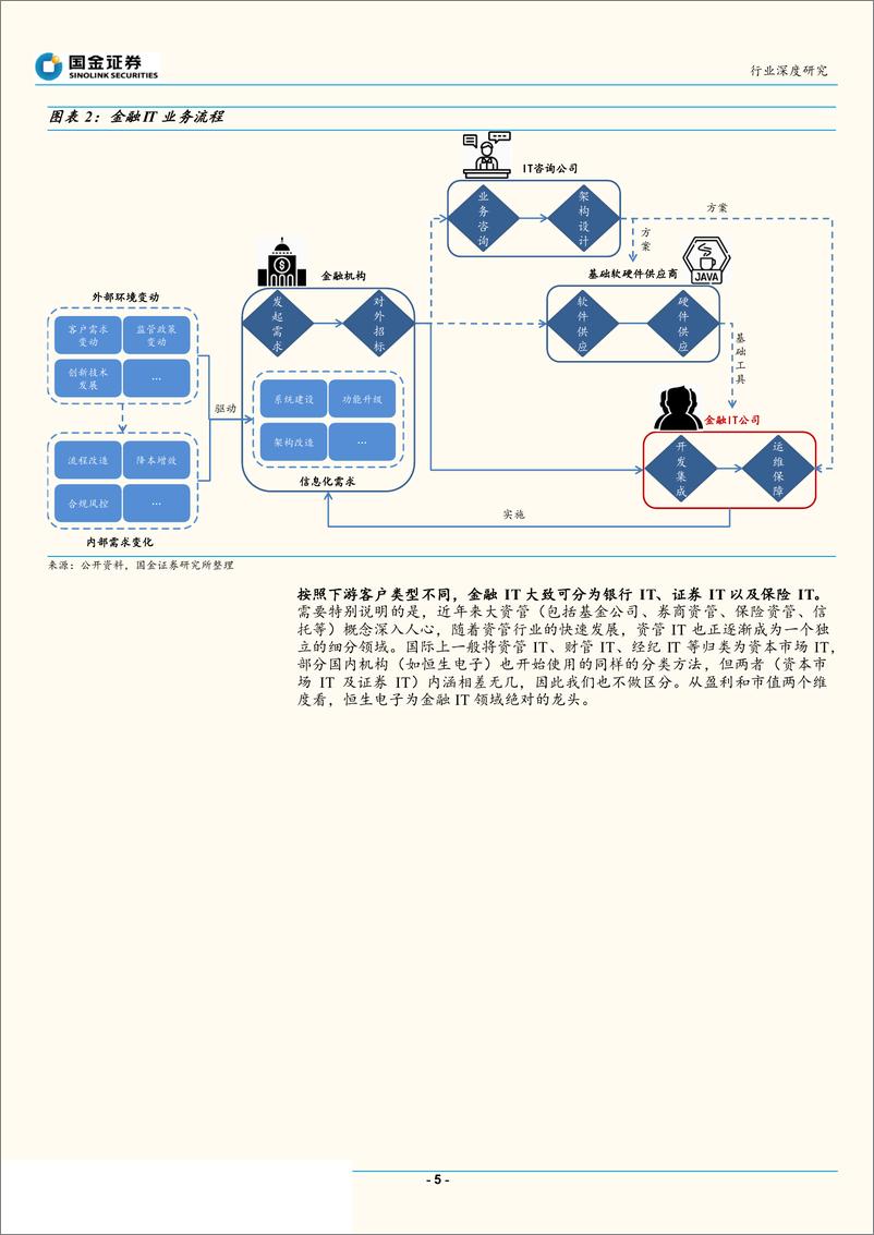 《金融IT行业深度：优质赛道，首选龙头-20190516-国金证券-24页》 - 第6页预览图