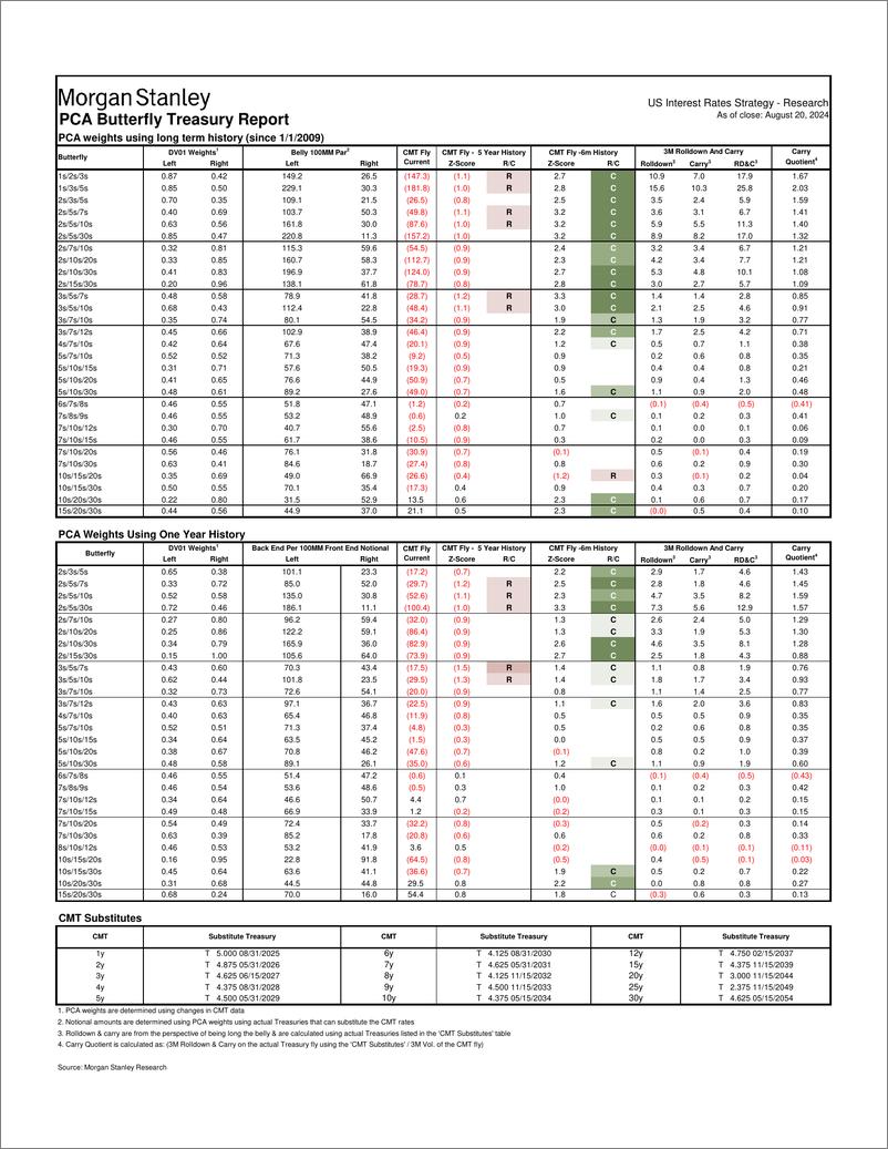 《Morgan Stanley Fixed-Global Macro Data Treasury Relative Value Report-109953172》 - 第3页预览图