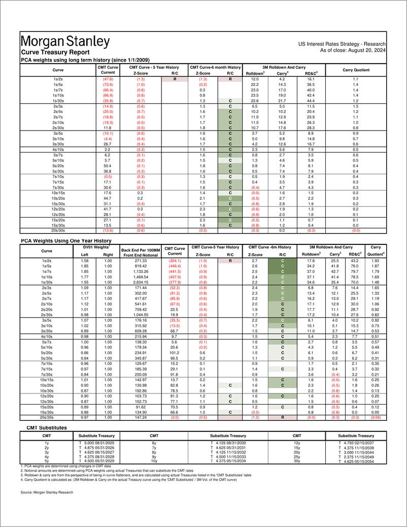 《Morgan Stanley Fixed-Global Macro Data Treasury Relative Value Report-109953172》 - 第5页预览图