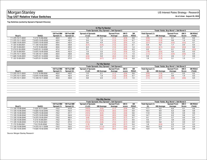 《Morgan Stanley Fixed-Global Macro Data Treasury Relative Value Report-109953172》 - 第7页预览图