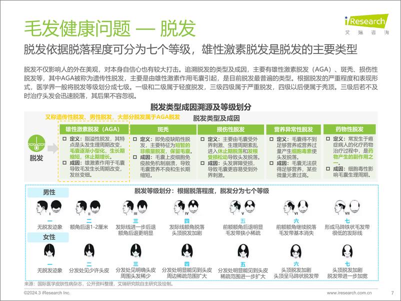 《2024年中国毛发健康管理行业研究报告-艾瑞咨询-2024-50页》 - 第7页预览图