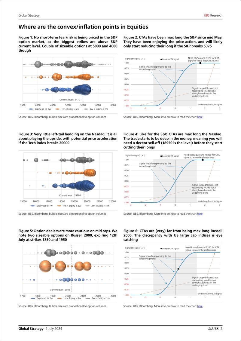 《UBS Equities-Global Strategy _Where are the convexinflectionpain points...-108974617》 - 第2页预览图