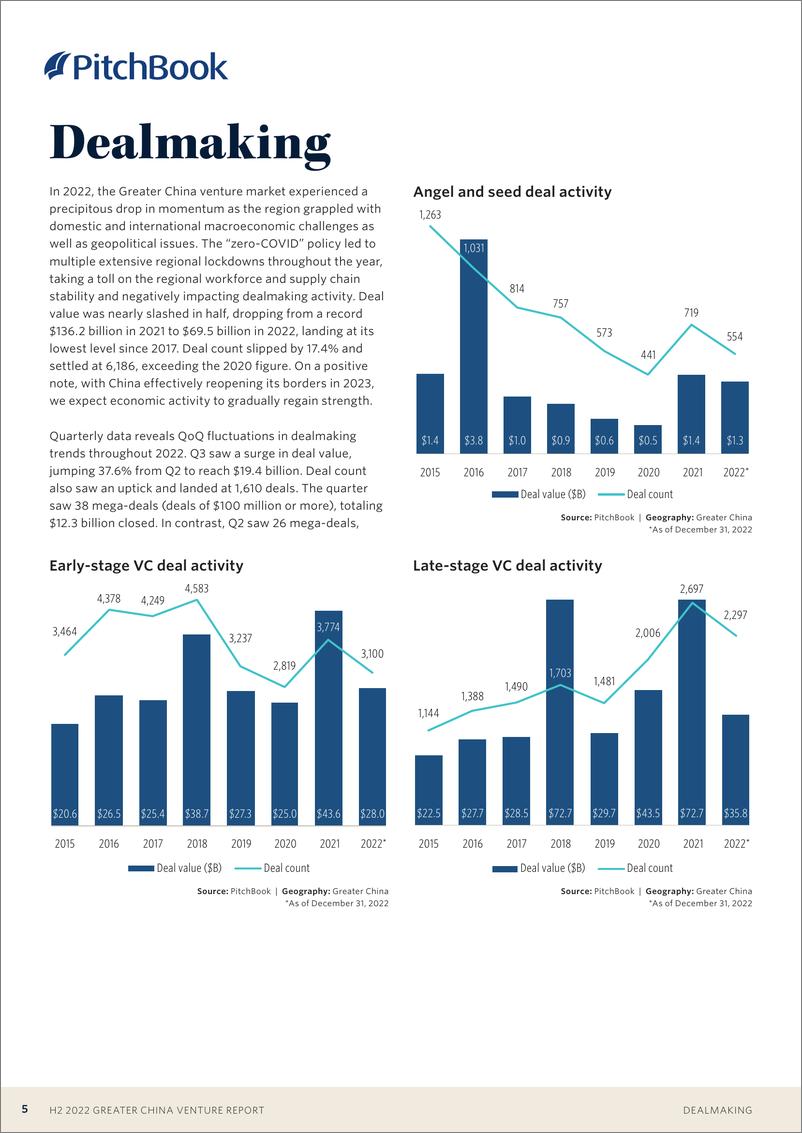 《PitchBook-2022年下半年大中华区风险投资报告（英）-2023》 - 第6页预览图