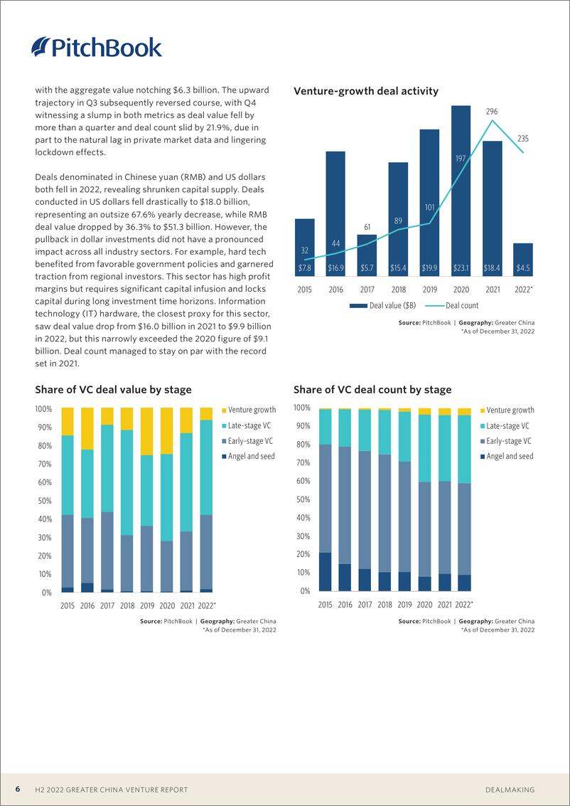 《PitchBook-2022年下半年大中华区风险投资报告（英）-2023》 - 第7页预览图