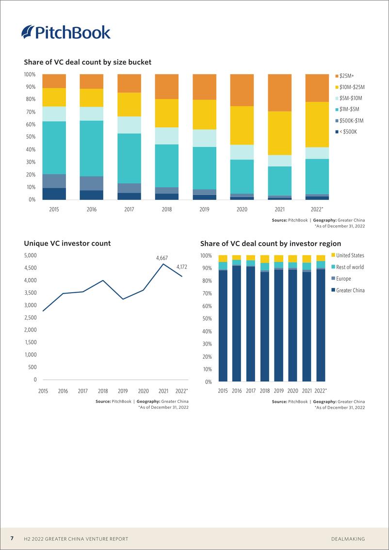 《PitchBook-2022年下半年大中华区风险投资报告（英）-2023》 - 第8页预览图