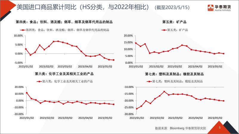 《物流看世界-20230529-华泰期货-49页》 - 第6页预览图