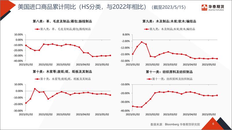 《物流看世界-20230529-华泰期货-49页》 - 第7页预览图