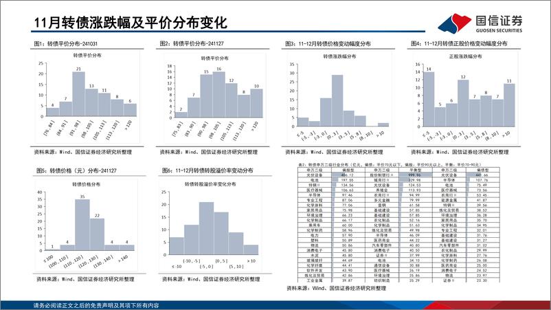 《转债市场研判及“十强转债”组合2024年12月-241202-国信证券-30页》 - 第4页预览图