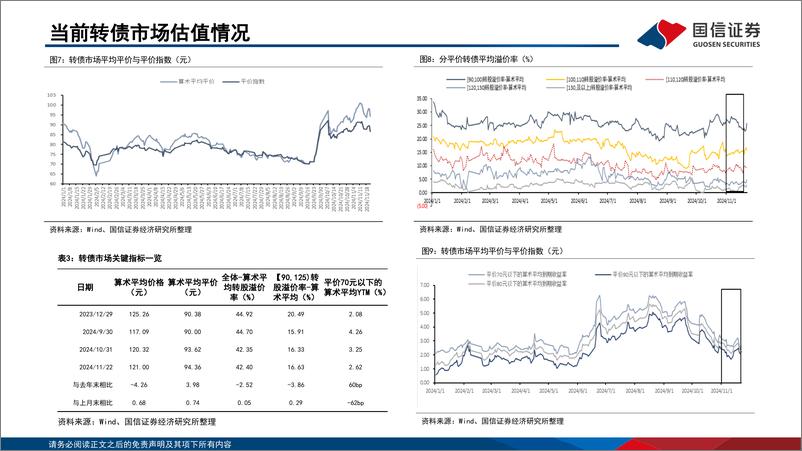 《转债市场研判及“十强转债”组合2024年12月-241202-国信证券-30页》 - 第5页预览图