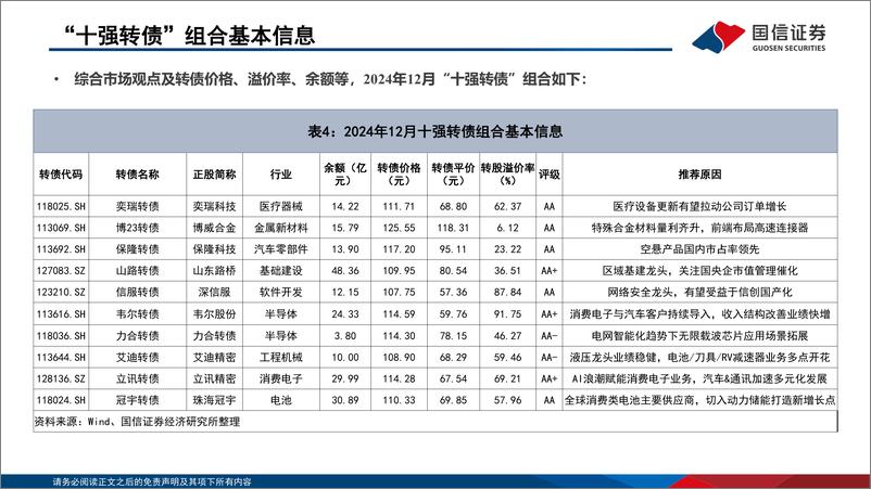 《转债市场研判及“十强转债”组合2024年12月-241202-国信证券-30页》 - 第7页预览图