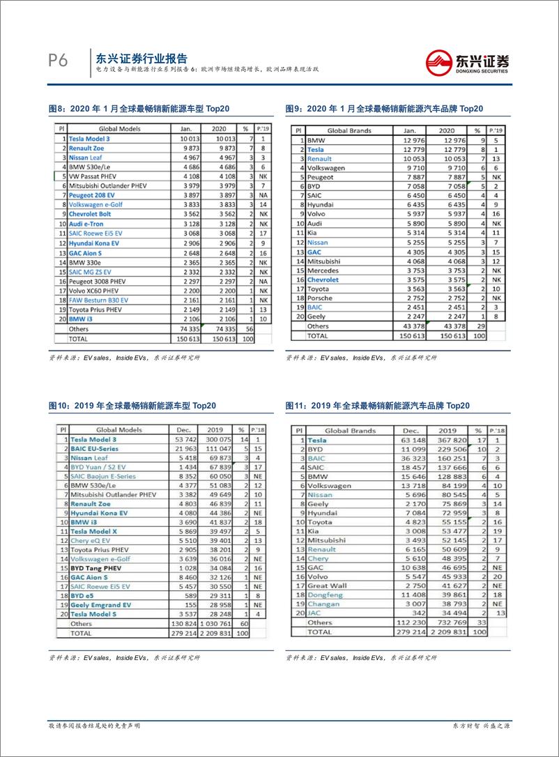 《新能源汽车行业系列报告6：欧洲市场继续高增长，欧洲品牌表现活跃-20200323-东兴证券-11页》 - 第7页预览图