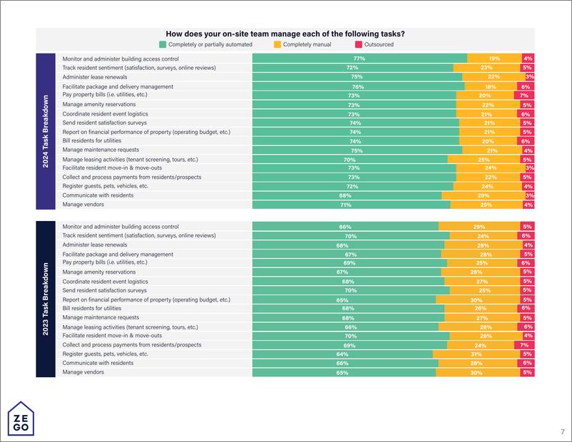 《Zego_2025年物业管理营运报告_英文版_》 - 第7页预览图