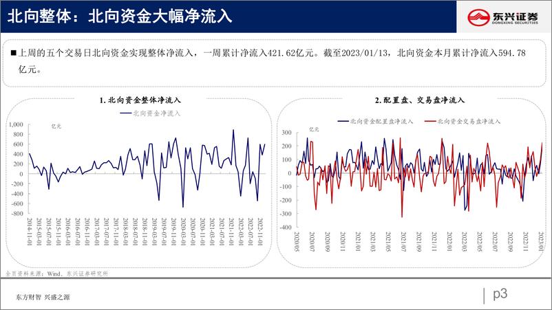 《北向资金行为跟踪系列四十：北向大幅流入，增配消费、科技-20230117-东兴证券-26页》 - 第4页预览图