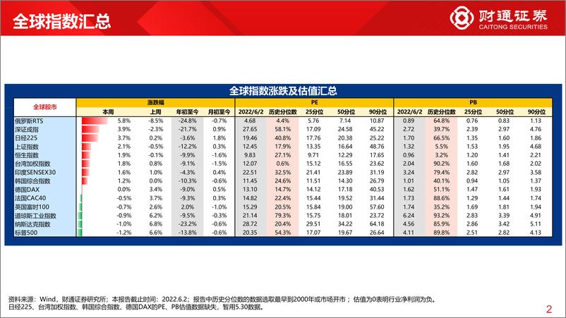 《全球估值观察系列六：科创50估值低于10%分位数-20220605-财通证券-28页》 - 第3页预览图