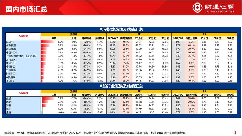 《全球估值观察系列六：科创50估值低于10%分位数-20220605-财通证券-28页》 - 第4页预览图