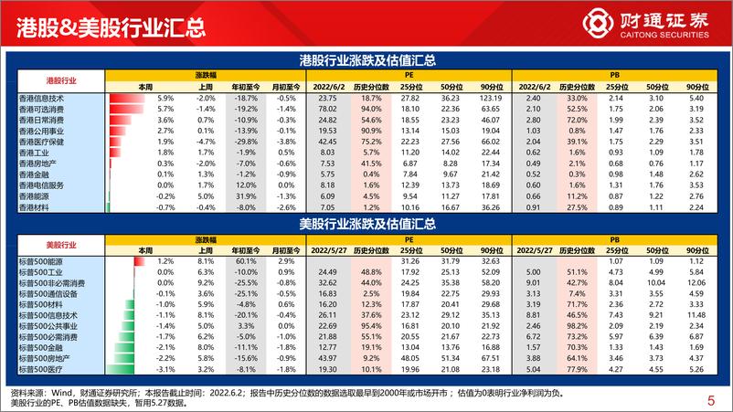 《全球估值观察系列六：科创50估值低于10%分位数-20220605-财通证券-28页》 - 第6页预览图