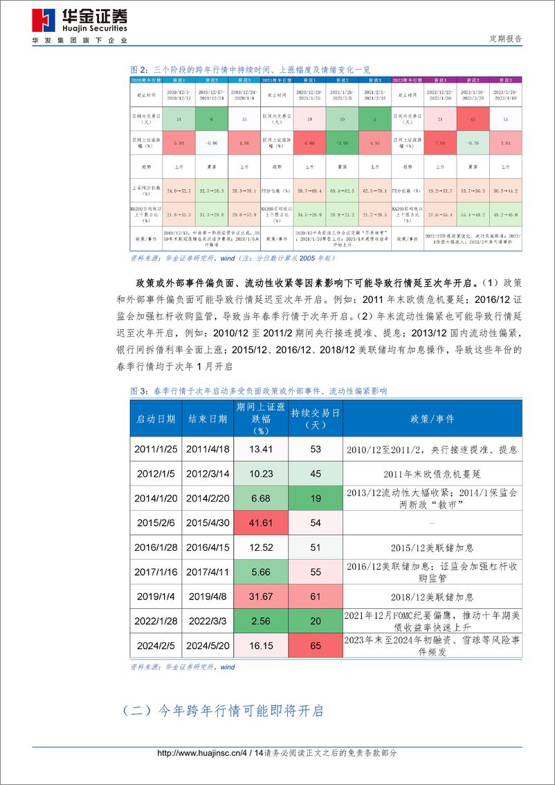 《定期报告：跨年行情的节奏和行业方向-241221-华金证券-14页》 - 第4页预览图