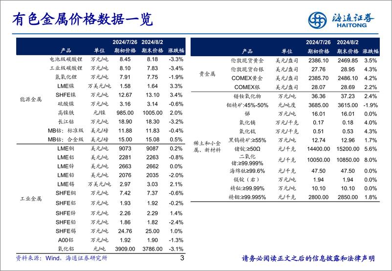 《有色金属行业：锂价跌破8万，雅保暂停澳大利亚锂盐扩产计划-240804-海通证券-24页》 - 第3页预览图