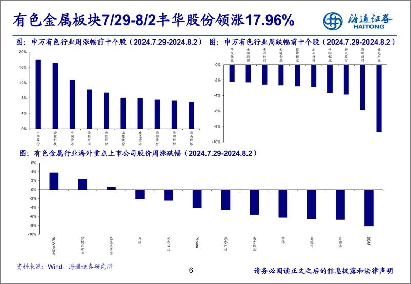 《有色金属行业：锂价跌破8万，雅保暂停澳大利亚锂盐扩产计划-240804-海通证券-24页》 - 第6页预览图