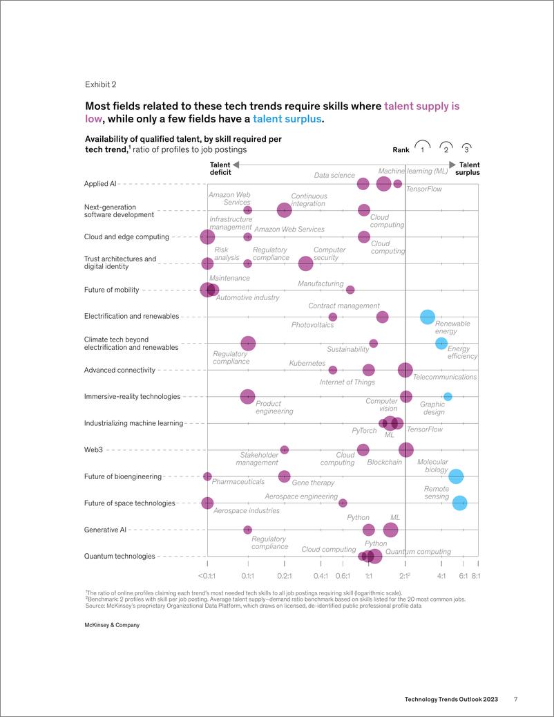 《麦肯锡+科技趋势展望（2023年）-81页》 - 第8页预览图