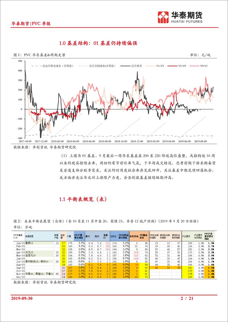 《PVC季报：平衡表四季度预期走平至小幅累库，然而前期连续去库，本周首周库存累积-20190930-华泰期货-21页》 - 第3页预览图