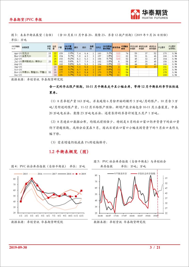 《PVC季报：平衡表四季度预期走平至小幅累库，然而前期连续去库，本周首周库存累积-20190930-华泰期货-21页》 - 第4页预览图