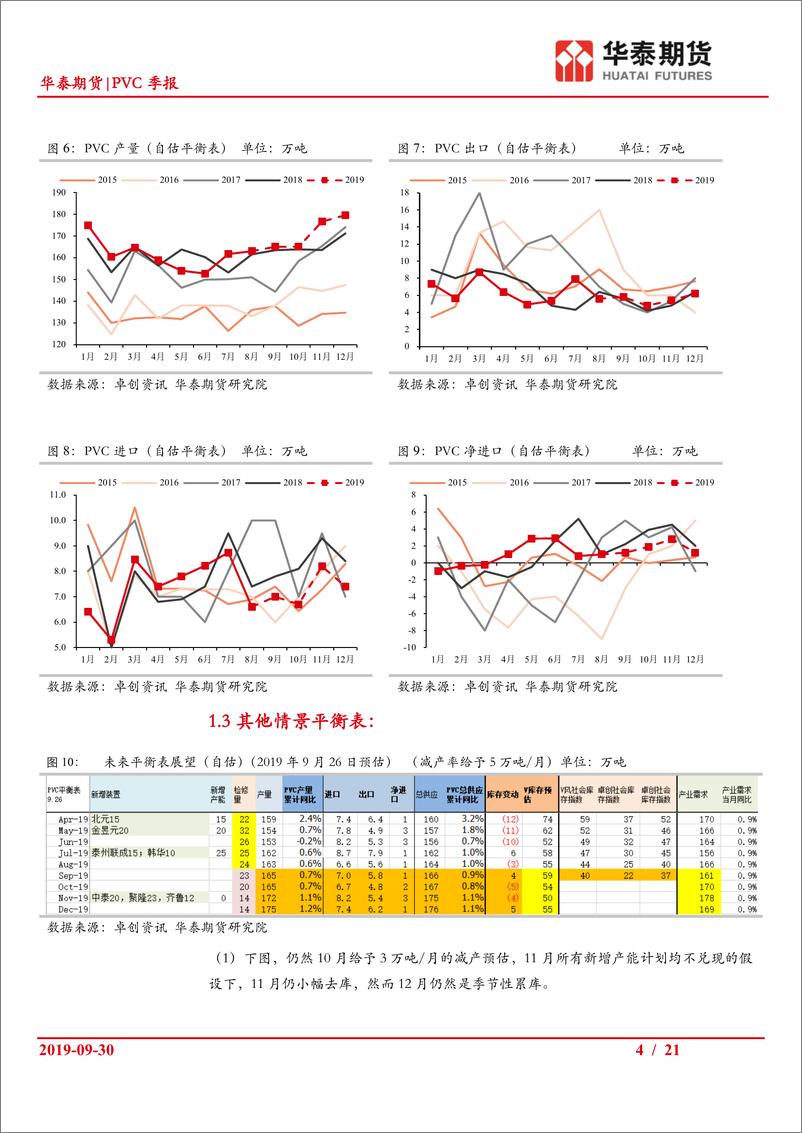 《PVC季报：平衡表四季度预期走平至小幅累库，然而前期连续去库，本周首周库存累积-20190930-华泰期货-21页》 - 第5页预览图