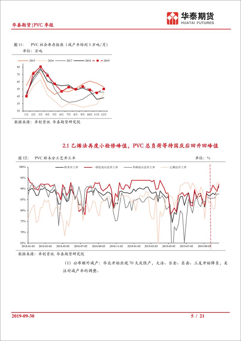 《PVC季报：平衡表四季度预期走平至小幅累库，然而前期连续去库，本周首周库存累积-20190930-华泰期货-21页》 - 第6页预览图