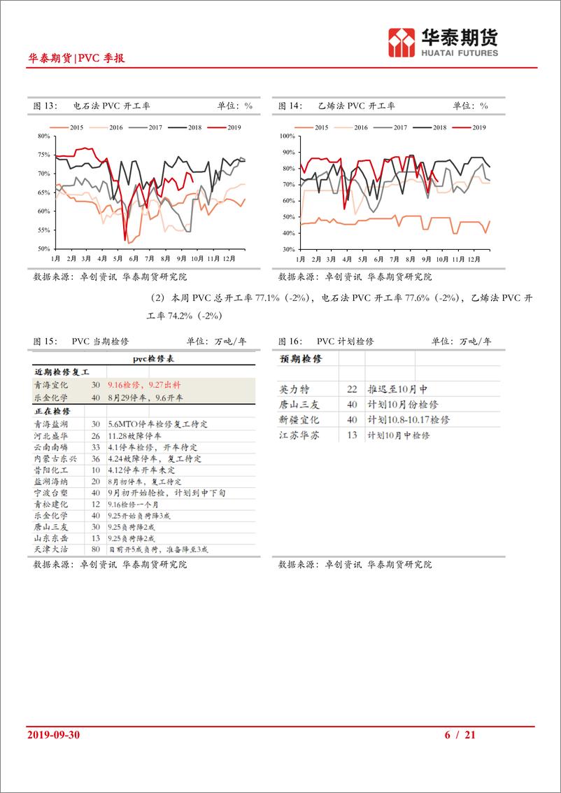 《PVC季报：平衡表四季度预期走平至小幅累库，然而前期连续去库，本周首周库存累积-20190930-华泰期货-21页》 - 第7页预览图