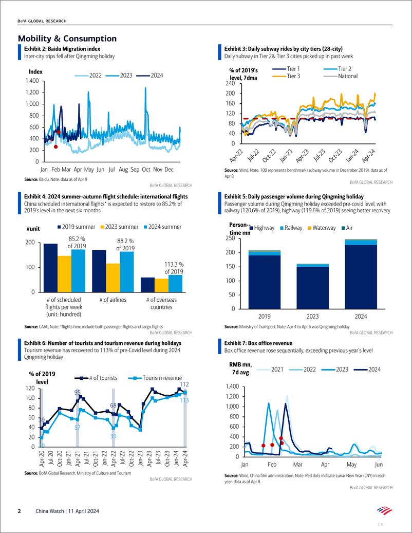 《BofA Global Research-China Watch Chart book series #139 Mar excavator sales imp...-107518625》 - 第2页预览图