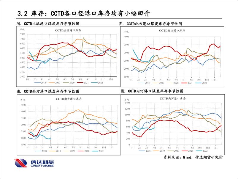 《消费进入季节性淡季，但库存低位下价格波动压力仍存，短期震荡-20220411-信达期货-15页》 - 第8页预览图