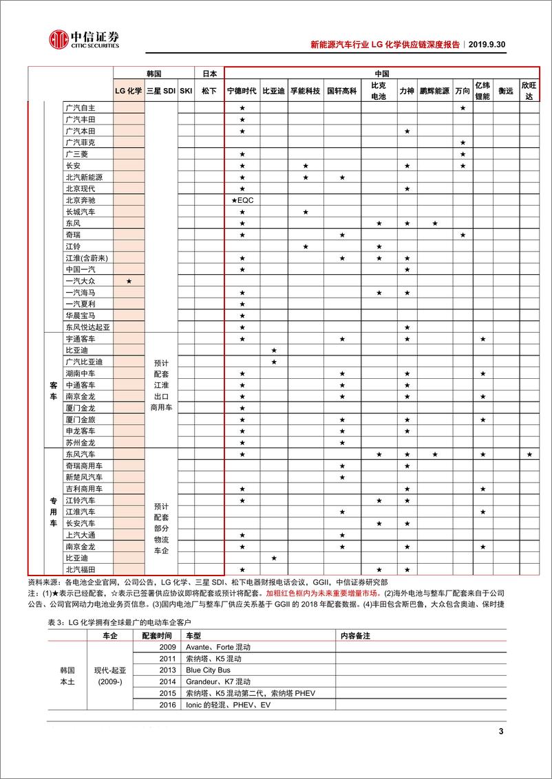 《新能源汽车行业LG化学供应链深度报告：LG化学放量在即，中国供应链迎新机-20190930-中信证券-11页》 - 第6页预览图