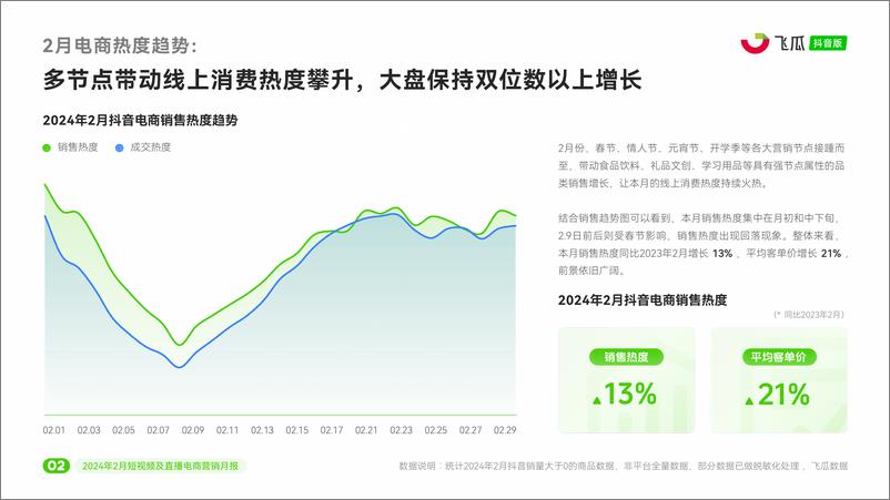 《2024年2月抖音短视频及直播电商营销月报-飞瓜》 - 第3页预览图