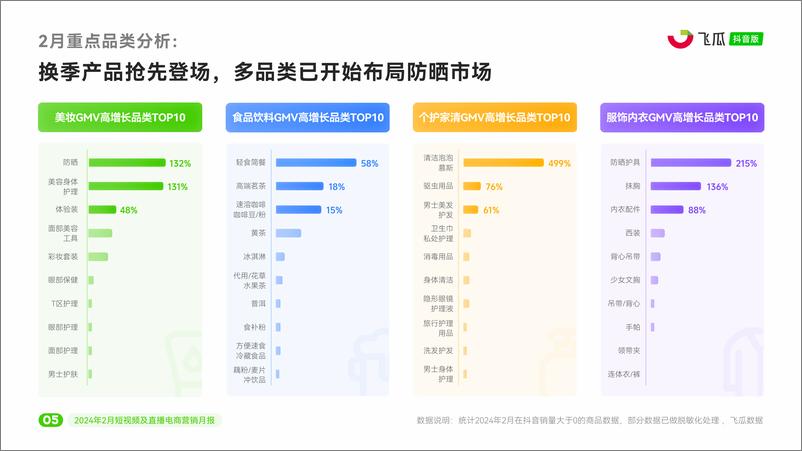 《2024年2月抖音短视频及直播电商营销月报-飞瓜》 - 第6页预览图