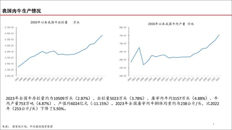 《中信建投期货-2024年我国肉牛市场展望：困境反转的线索》 - 第2页预览图