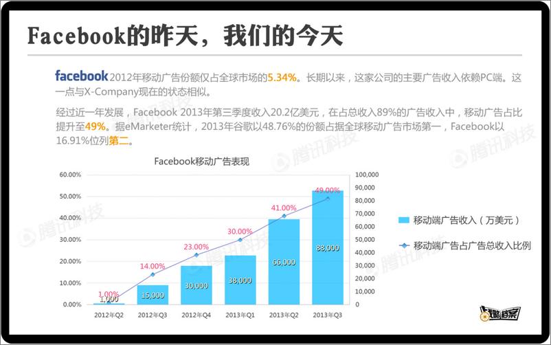 《战略档案第二期：跟FB学习移动广告创收秘笈》 - 第3页预览图