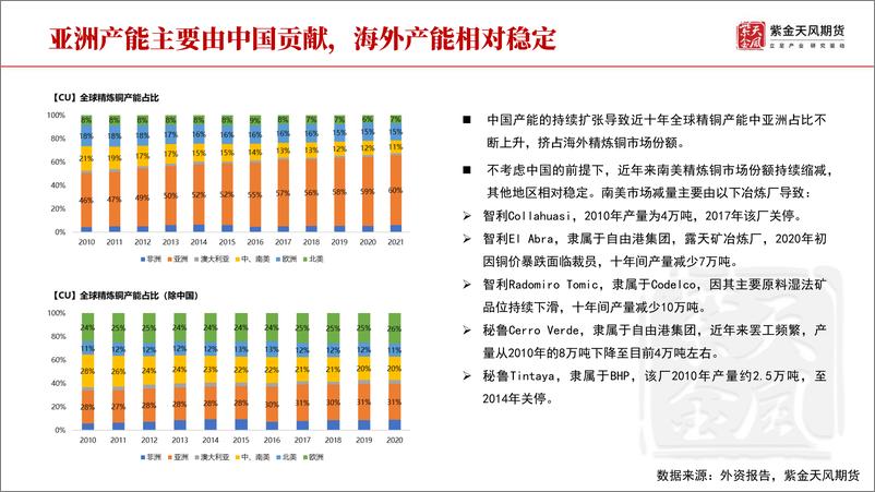 《铜专题：如何跟踪海外精炼铜供应？-20220602-紫金天风期货-28页》 - 第6页预览图