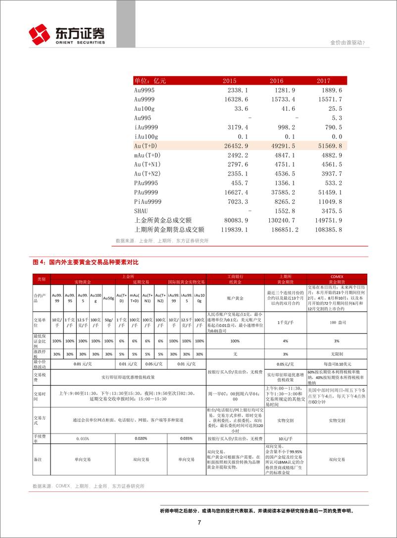 《东方固收FICC系列专题之一：金价由谁驱动？-20190113-东方证券-28页》 - 第8页预览图